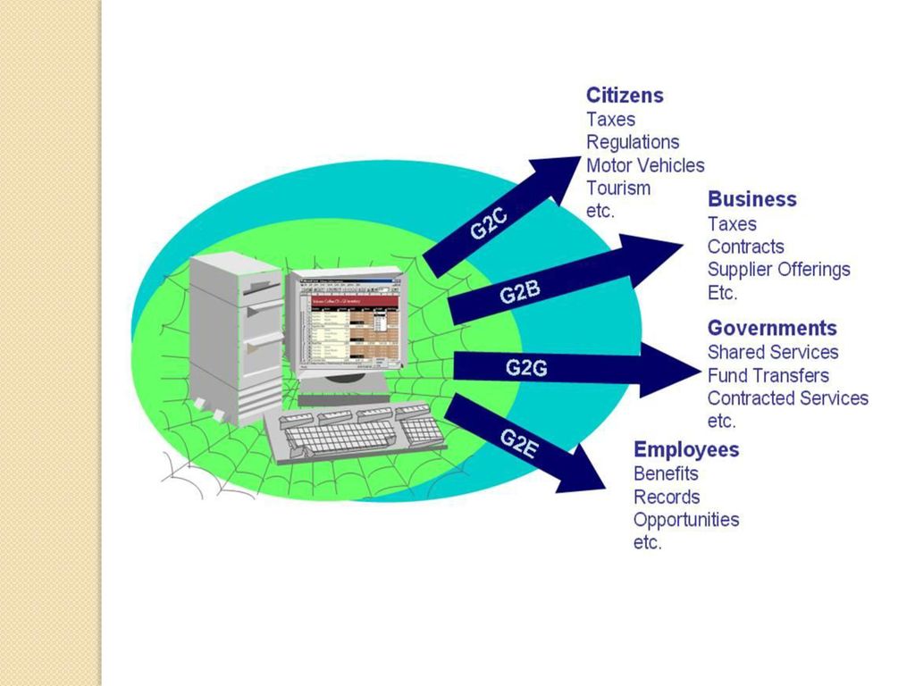 Электронное правительство (e-government). C2g - (Consumer-to-government) примеры. G2c - government-to-Citizen. Электронное правительство Японии.