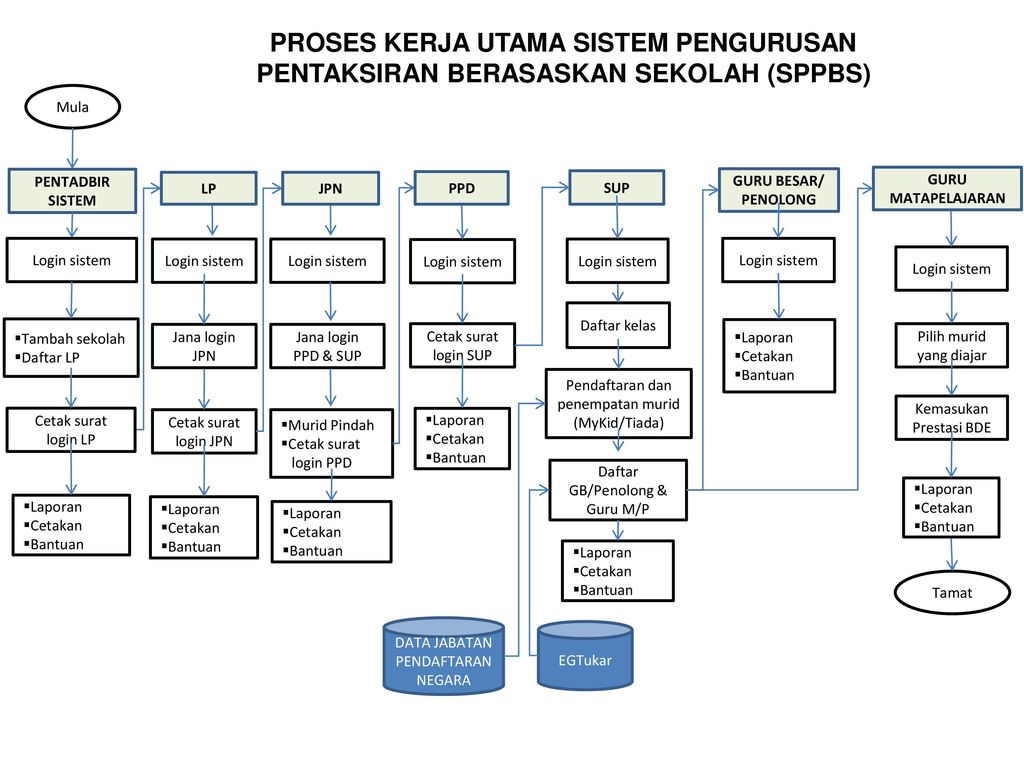 Mula Pentadbir Sistem Lp Jpn Ppd Sup Guru Besar Penolong Ppt Download