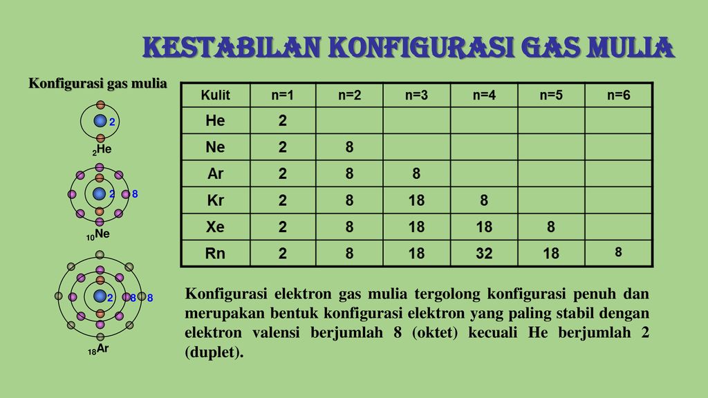 Kestabilan Konfigurasi Gas Mulia Ppt Download