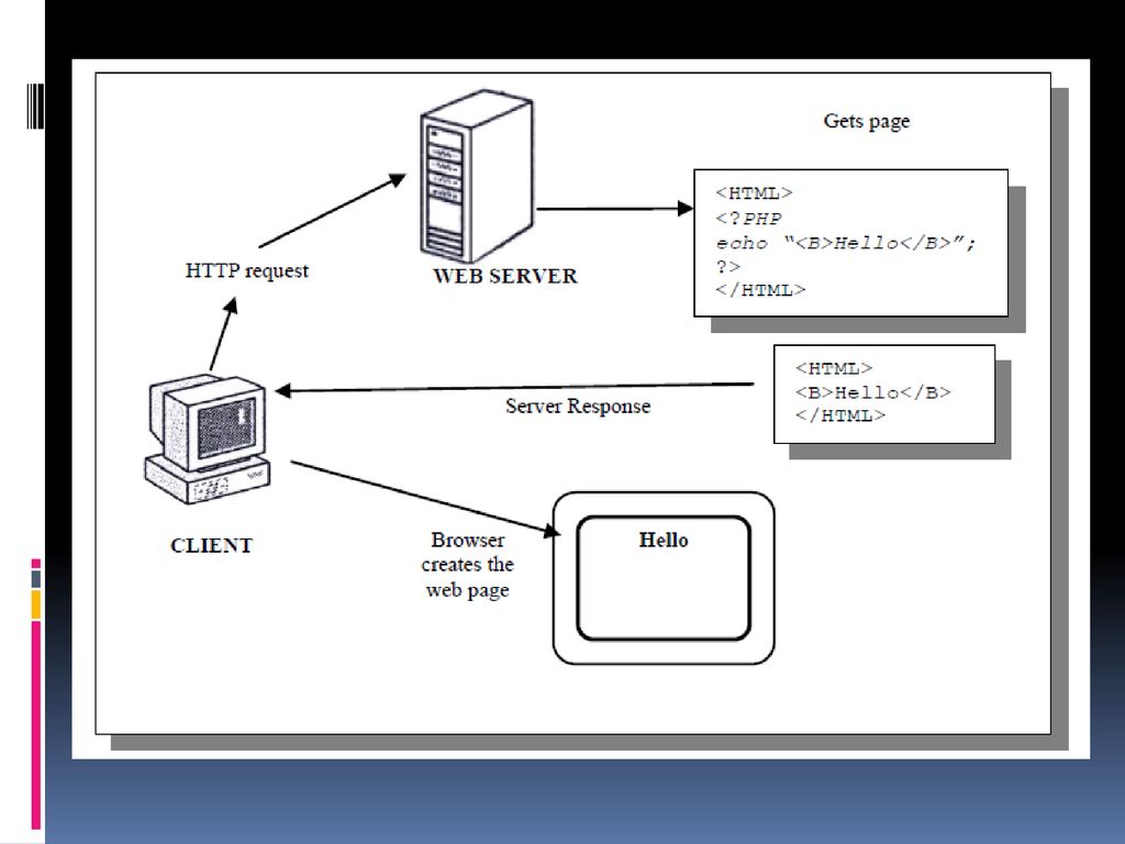 Server php files. Php сервер. Php веб сервер. Что такое клиент и сервер в php. Веб сервер это html.