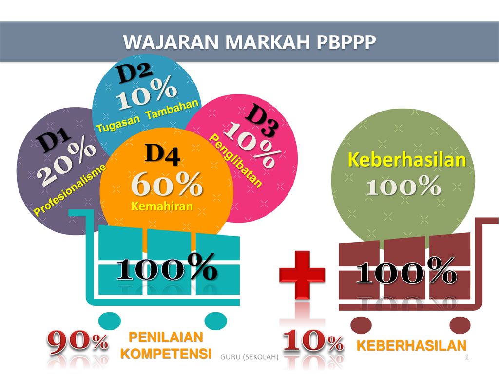 100 10 60 90 10 20 D2 D3 D1 D4 Keberhasilan Wajaran Markah Pbppp Ppt Download