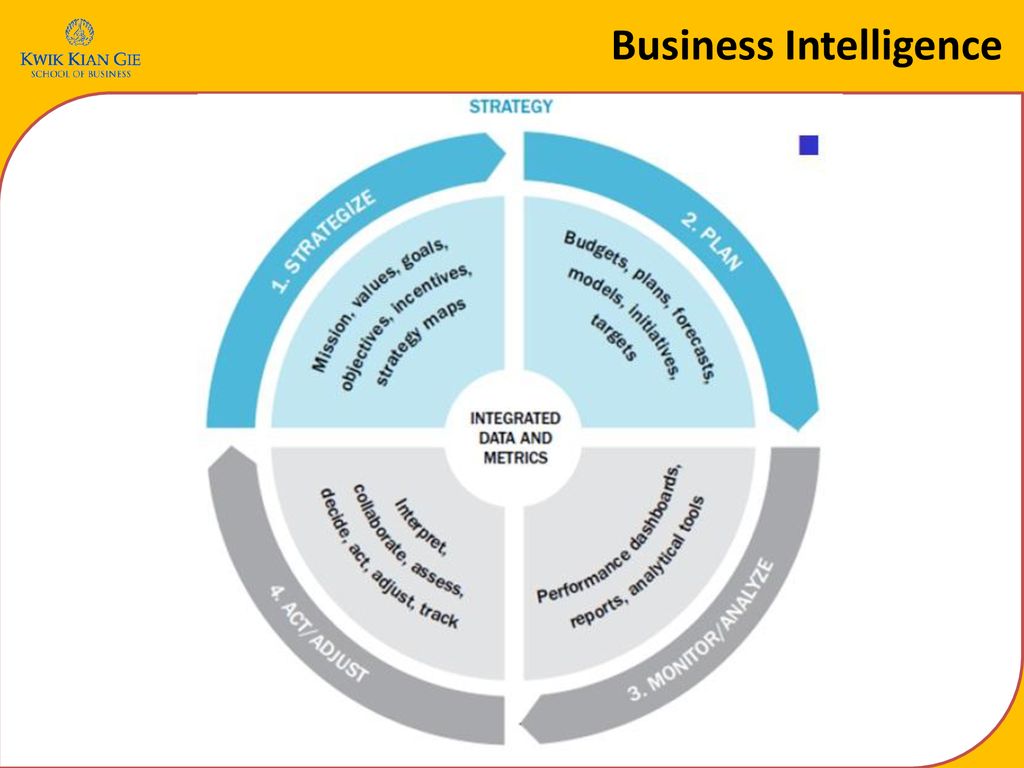 Цикл школа. Business Performance Management цикл. Этапы запуска Performance Management. Идеальная схема управления результативностью. Инновации в области Performance Management.