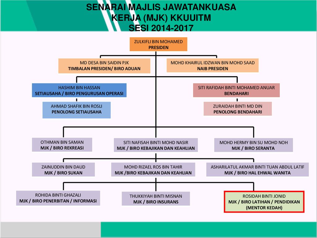 Senarai Majlis Jawatankuasa Kerja Mjk Kkuuitm Sesi Ppt Download