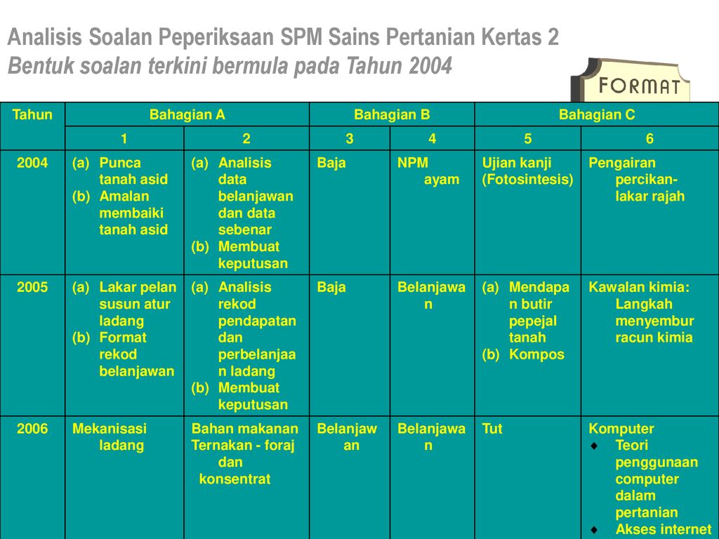 Analisis Soalan Peperiksaan Spm Sains Pertanian Kertas 2 Ppt Download