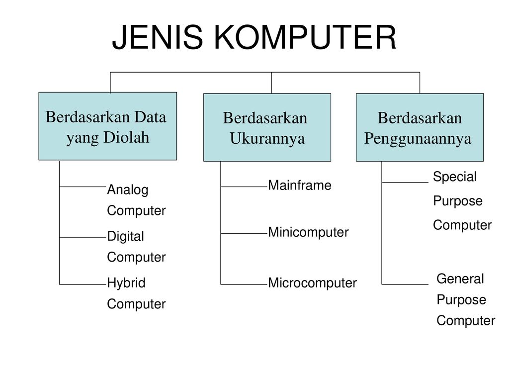 Komputer berdasarkan data yang diolah