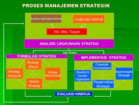 PROSES MANAJEMEN STRATEGIK Strategi Bisnis EVALUASI KINERJA Analisis ...