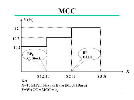 MCC X Y (%) 12 10,7 10,2 BP DEBT BPE C. Stock $ 1,2 Jt $ 2 Jt $ 3 Jt