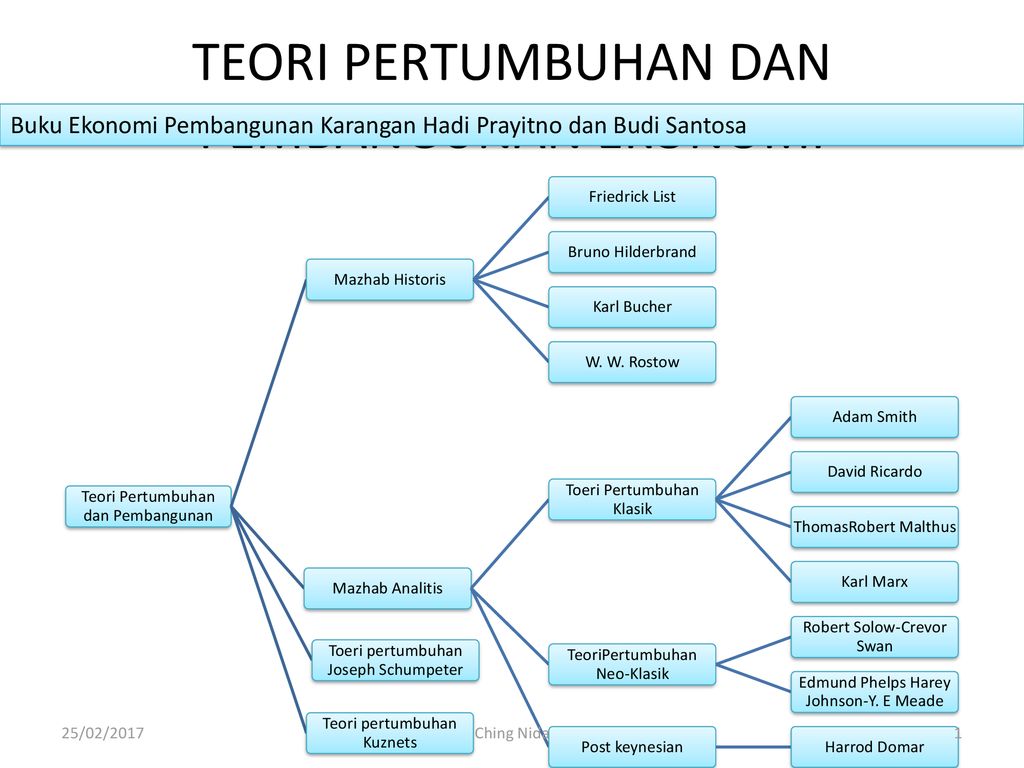 Teori Pertumbuhan Dan Pembangunan Ekonomi Ppt Download