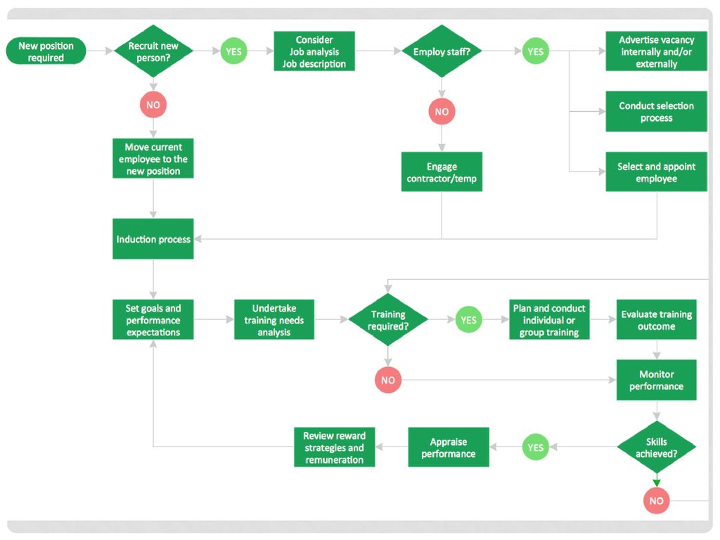 Considering processes. Process Flow Chart. Process Flow diagram. Flowchart diagram примеры. Process Flow diagram example.