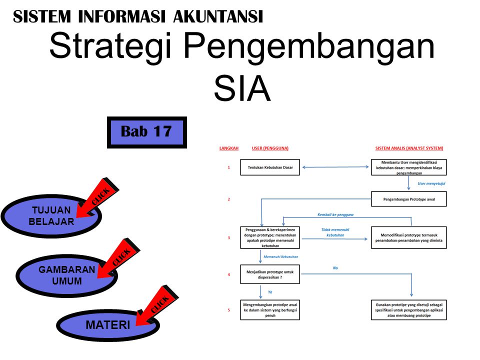 Strategi Pengembangan SIA 