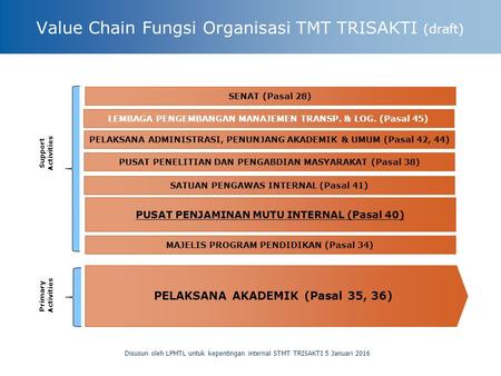 Value Chain Fungsi Organisasi TMT TRISAKTI (draft)