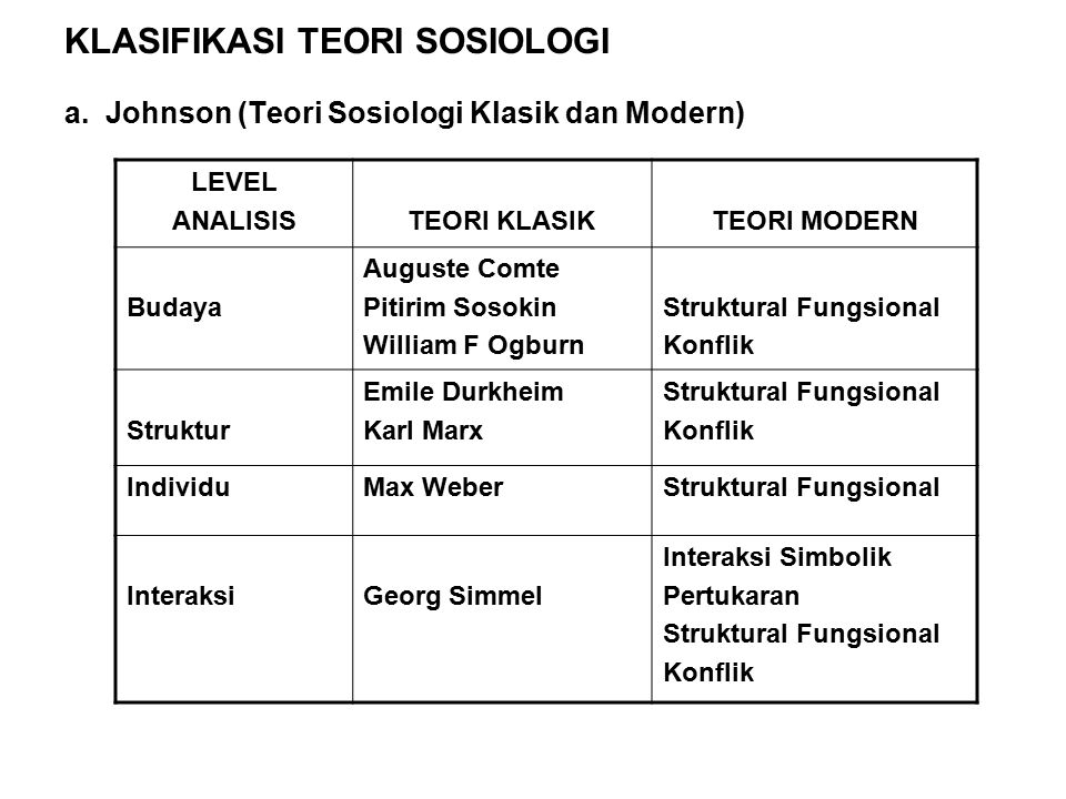 Klasifikasi Teori Sosiologi Ppt Download