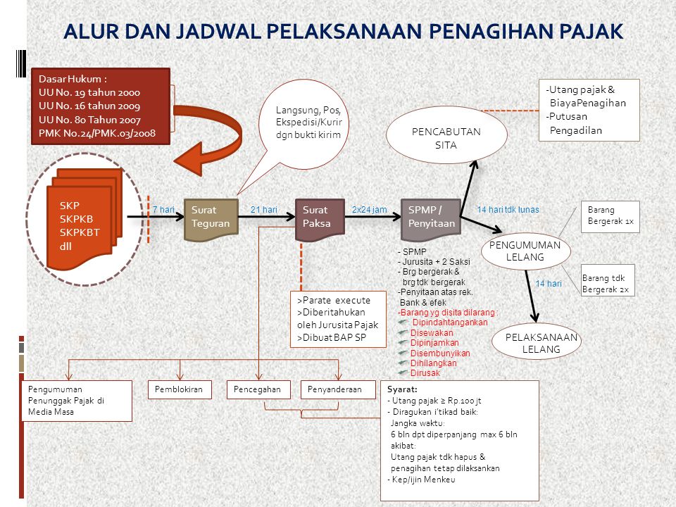 Proses Penagihan Pajak Aktif