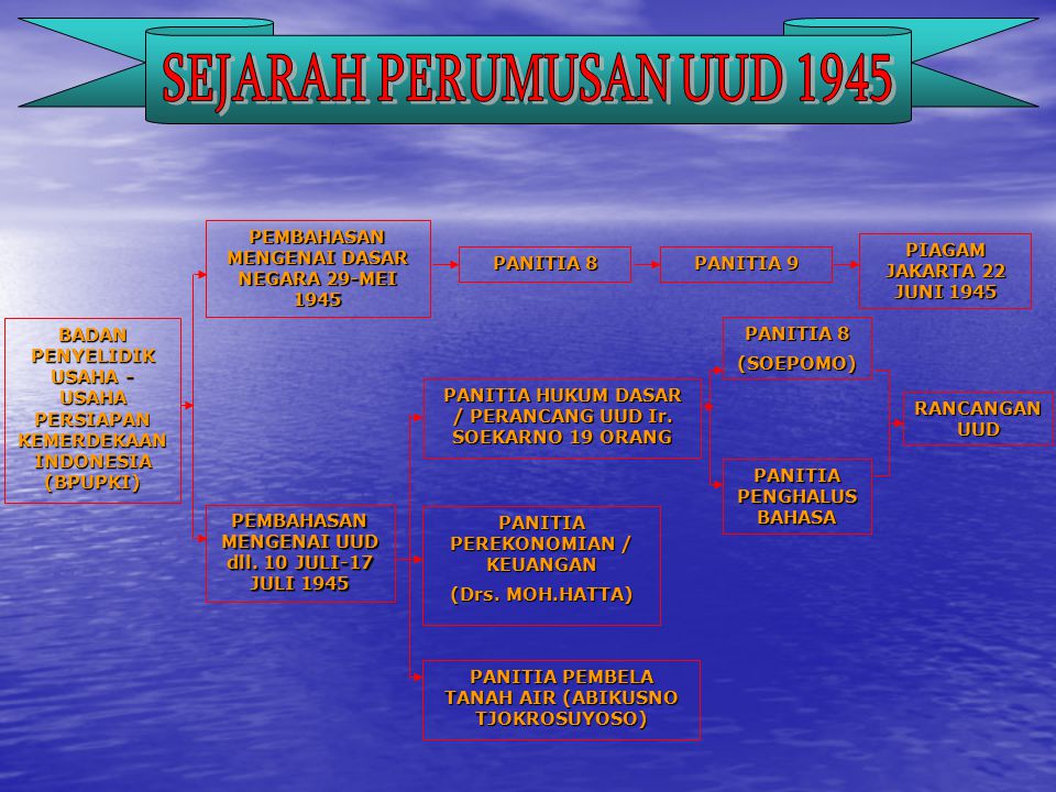 Sejarah Pembukaan Uud 1945 – Meteor