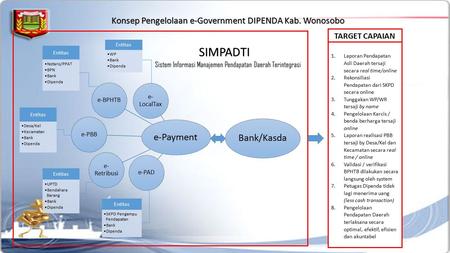 E-Payment e-BPHTB e- LocalTax e-PAD e- Retribusi e-PBB Entitas Notaris/PPAT BPN Bank Dipenda Entitas Desa/Kel Kecamatan Bank Dipenda Entitas UPTD Bendahara.