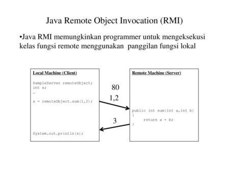 Java Remote Object Invocation (RMI)