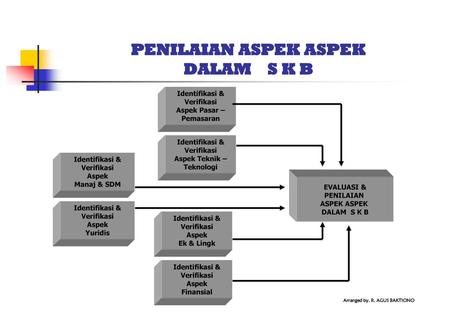 PENILAIAN ASPEK ASPEK DALAM S K B