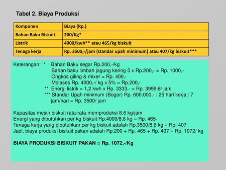 Tabel 2. Biaya Produksi Komponen Biaya (Rp.) Bahan Baku Biskuit