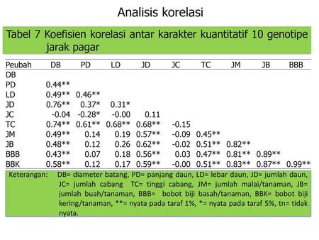 Analisis korelasi Tabel 7 Koefisien korelasi antar karakter kuantitatif 10 genotipe jarak pagar Peubah DB PD LD JD JC TC JM JB BBB 0.44** 0.49** 0.46**