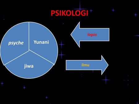 PSIKOLOGI ilmu logos Yunani jiwa psyche.