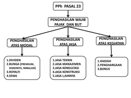 PPh PASAL 23 PENGHASILAN WAJIB PAJAK DAN BUT PENGHASILAN ATAS KEGIATAN