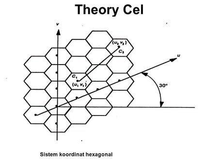Theory Cel Sistem koordinat hexagonal.
