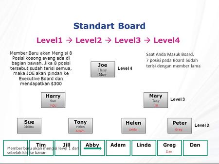 Standart Board Level1  Level2  Level3  Level4 Joe Harry Mary Tony Harry Sue Melissa Tony Helen Peter YOU TimJillAbbyAdamLindaGregDan Level 4 Level 3.