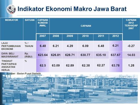Indikator Ekonomi Makro Jawa Barat