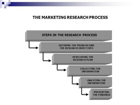 THE MARKETING RESEARCH PROCESS