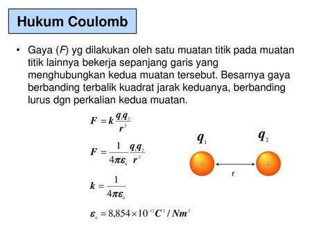 Hukum Coulomb Gaya (F) yg dilakukan oleh satu muatan titik pada muatan titik lainnya bekerja sepanjang garis yang menghubungkan kedua muatan tersebut.