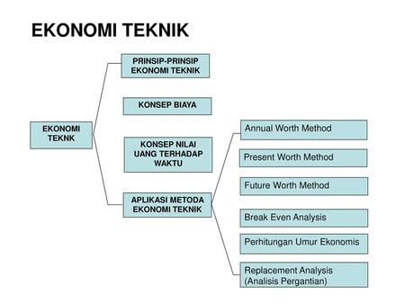 APLIKASI METODA EKONOMI TEKNIK KONSEP NILAI UANG TERHADAP WAKTU