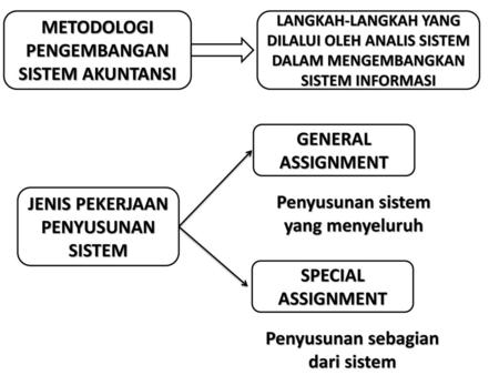 Bab Ii Pengembangan Sistem Akuntansi Ppt Download