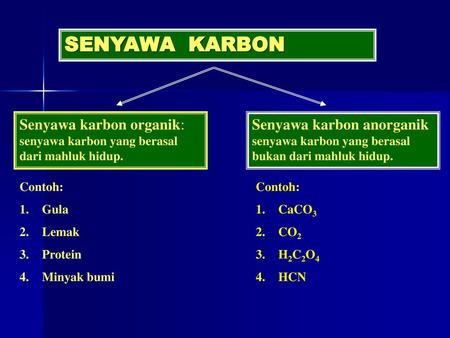 SENYAWA KARBON Senyawa karbon organik: senyawa karbon yang berasal dari mahluk hidup. Senyawa karbon anorganik senyawa karbon yang berasal bukan dari.