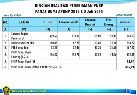 RINCIAN REALISASI PENERIMAAN PNBP PANAS BUMI APBNP 2015 S.D Juli 2015