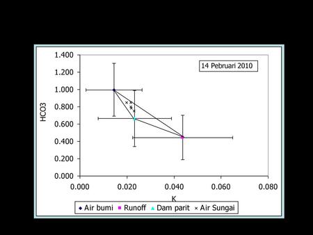 Separasi Hidrograf Formula Hinton et al. (1994) : [(cT-cAB)(CDP-CAB)-(CAB-CT)(cAB-cDP)] QAP=QT [(cAP-cAB)(CDP-CAB)-(CAB-CAP) (cAB-cDP)] [(cT-cAP)(CDP-CAP)-(CAP-CT)(cAP-cDP)]