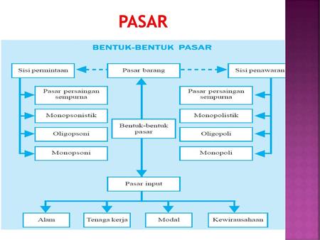 Kegagalan Pasar Dalam Perspektif Etika Ppt Download