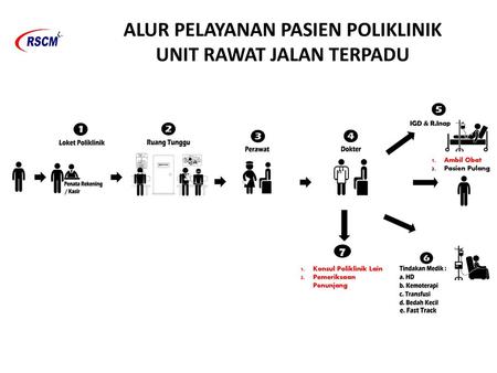 ALUR PELAYANAN PASIEN POLIKLINIK UNIT RAWAT JALAN TERPADU