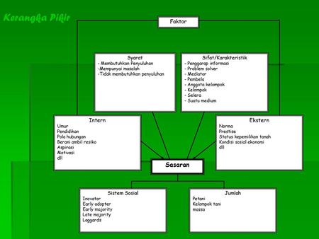 Kerangka Pikir Sasaran Faktor Intern Ekstern Sifat/Karakteristik