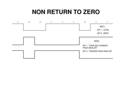 NON RETURN TO ZERO 1 NRZ-L BIT 1: LEVEL BIT 0: ZERO NRZS