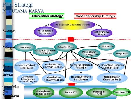 Peta Strategi PT HUTAMA KARYA