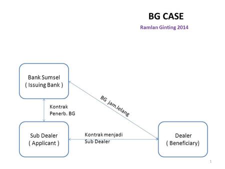 BG CASE Bank Sumsel ( Issuing Bank ) Sub Dealer ( Applicant )