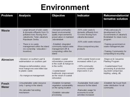 Environment Problem Analysis Objective Indicator