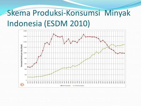 Skema Produksi-Konsumsi Minyak Indonesia (ESDM 2010)
