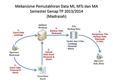 Mekanisme Pemutakhiran Data MI, MTs dan MA Semester Genap TP 2013/2014 (Madrasah) Operator Madrasah 1. Input Data Lembaga Aplikasi Desktop 2. Input Data.