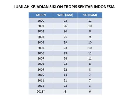 JUMLAH KEJADIAN SIKLON TROPIS SEKITAR INDONESIA