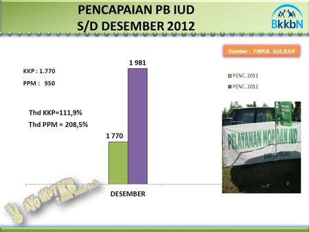 PENCAPAIAN PB IUD S/D DESEMBER 2012 Sumber : F/II/KB, SULBAR PPM : 950 KKP : 1.770 Thd KKP=111,9% Thd PPM = 208,5%