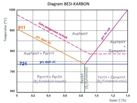 Diagram BESI-KARBON Austenit Austenit + Zementit
