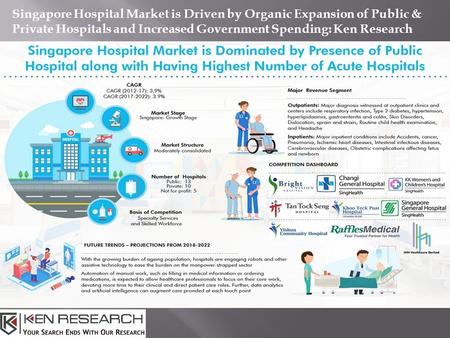 Singapore Hospital Market is Driven by Organic Expansion of Public & Private Hospitals and Increased Government Spending: Ken Research.
