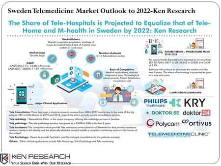 Sweden Telemedicine Market Outlook to 2022-Ken Research.