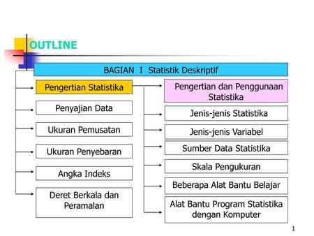 Outline Bagian I Statistik Deskriptif Pengertian Statistika Ppt Download